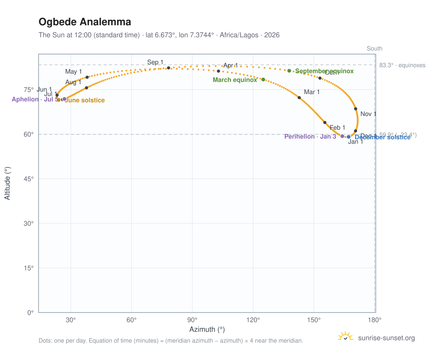 Ogbede analemma chart: the Sun at 12:00 (standard time) through the year