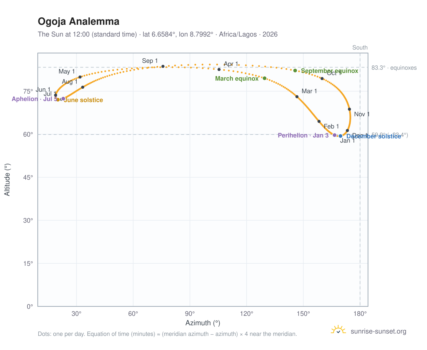 Ogoja analemma chart: the Sun at 12:00 (standard time) through the year