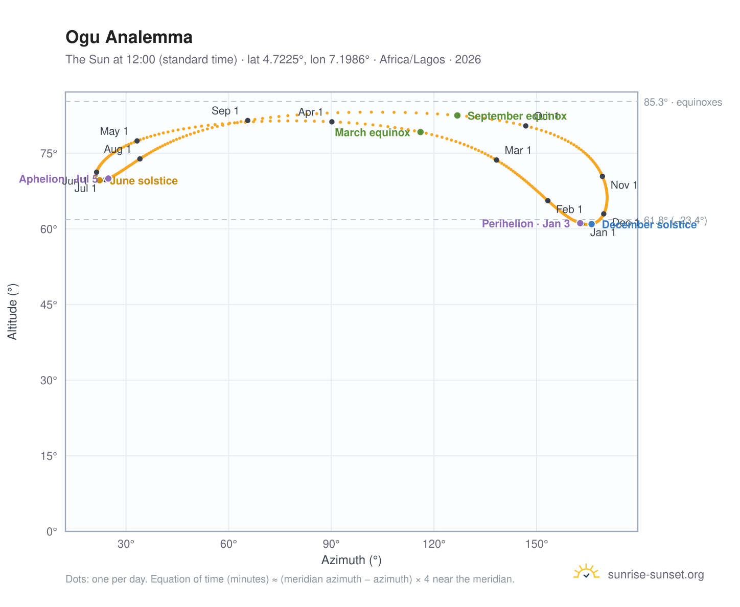 Ogu analemma chart: the Sun at 12:00 (standard time) through the year