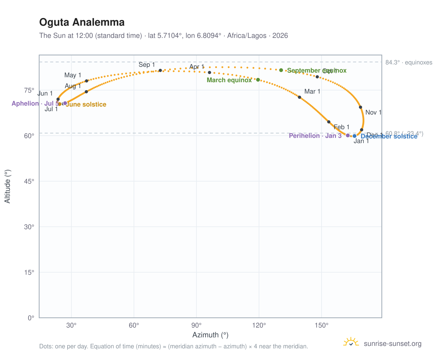 Oguta analemma chart: the Sun at 12:00 (standard time) through the year