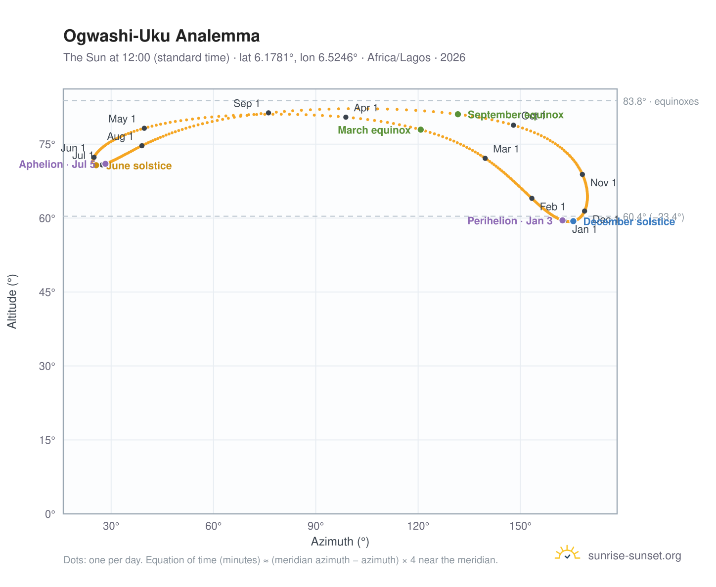 Ogwashi-Uku analemma chart: the Sun at 12:00 (standard time) through the year
