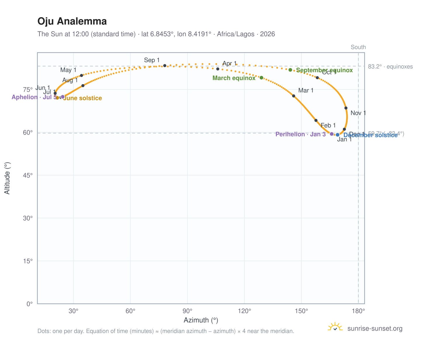 Oju analemma chart: the Sun at 12:00 (standard time) through the year