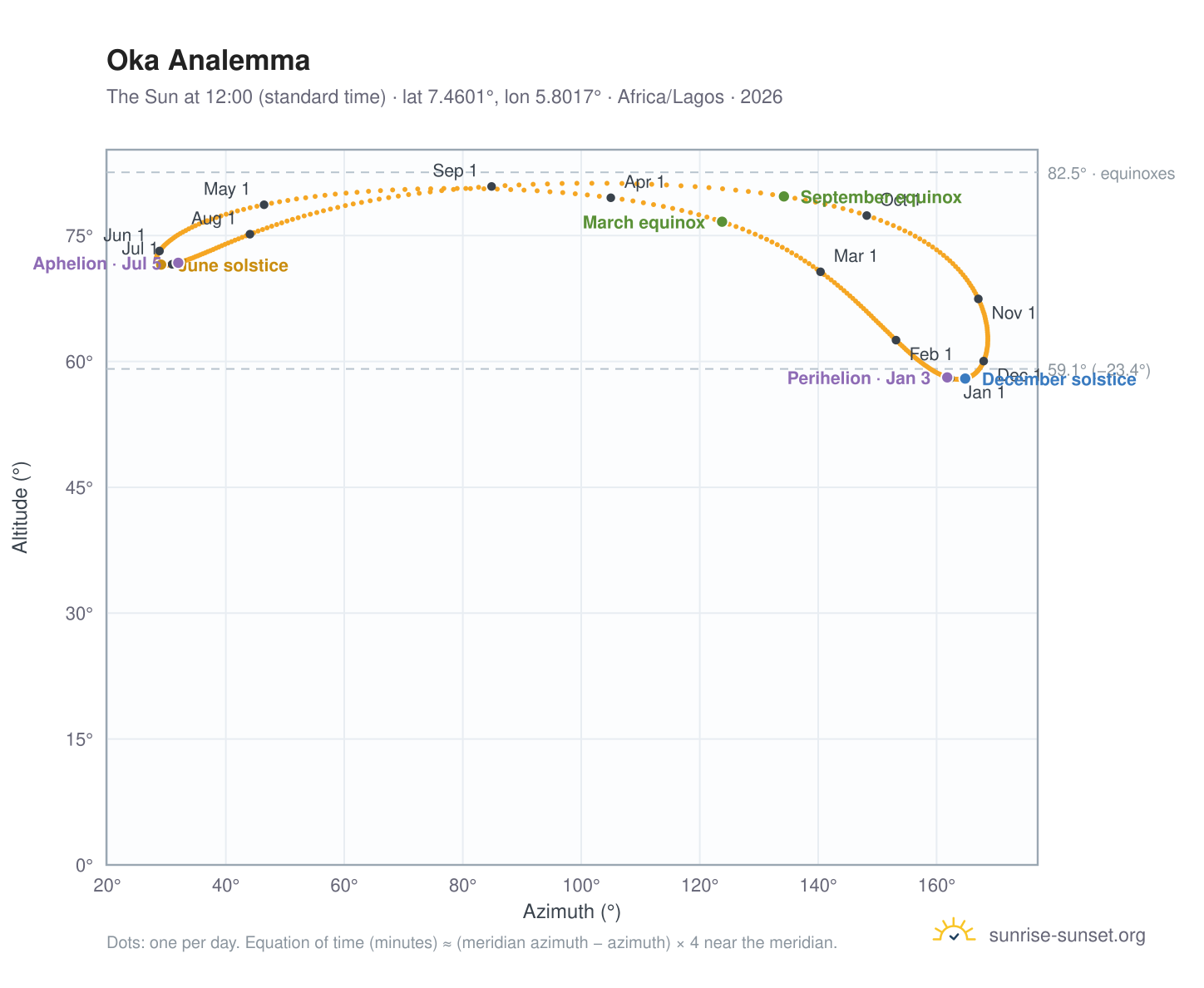 Oka analemma chart: the Sun at 12:00 (standard time) through the year