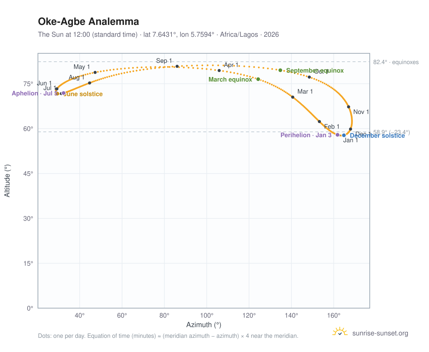 Oke-Agbe analemma chart: the Sun at 12:00 (standard time) through the year