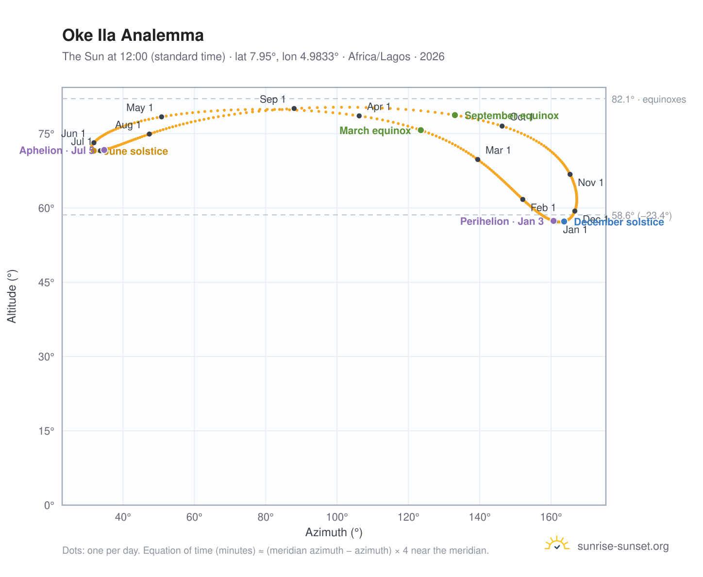 Oke Ila analemma chart: the Sun at 12:00 (standard time) through the year