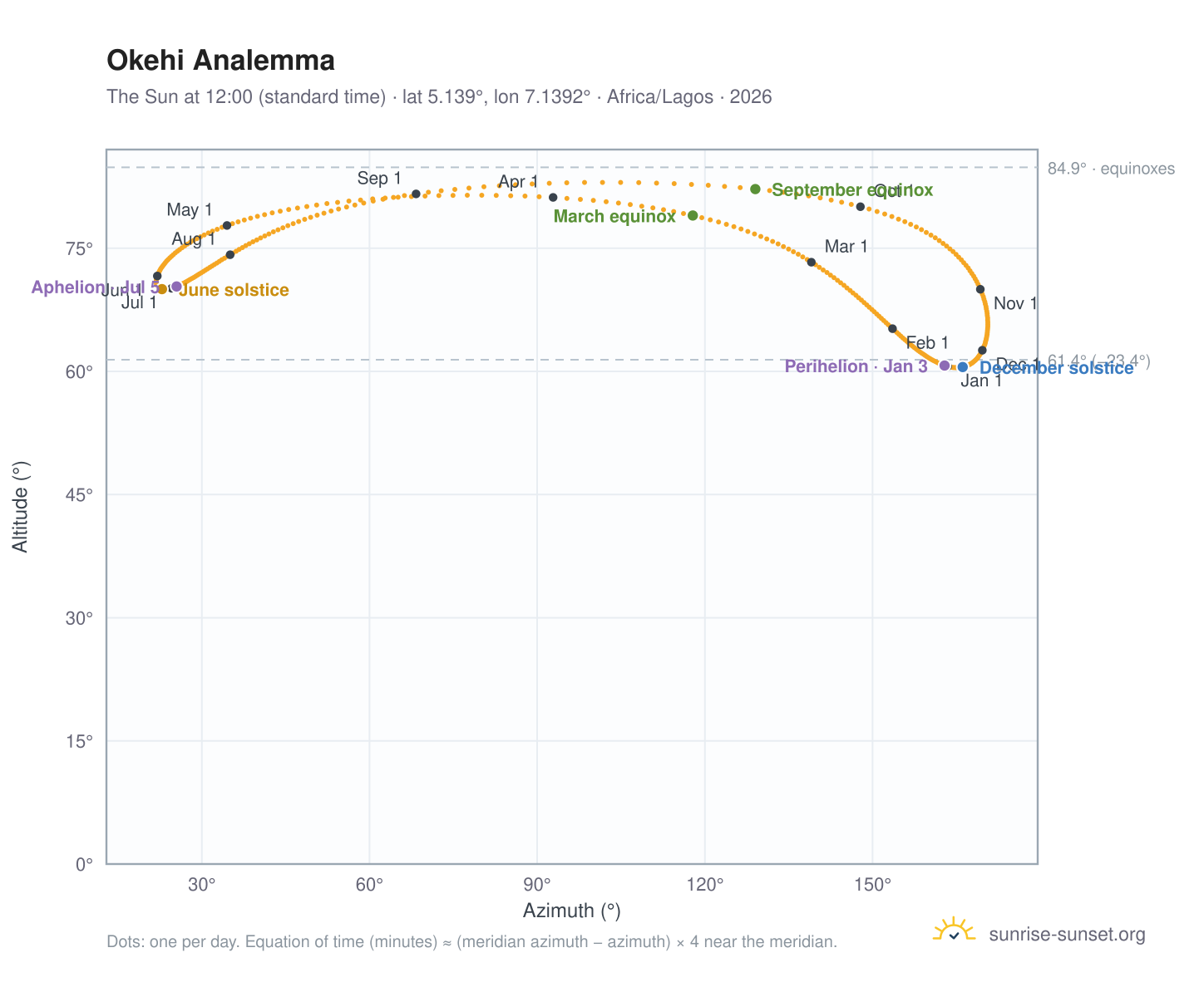 Okehi analemma chart: the Sun at 12:00 (standard time) through the year