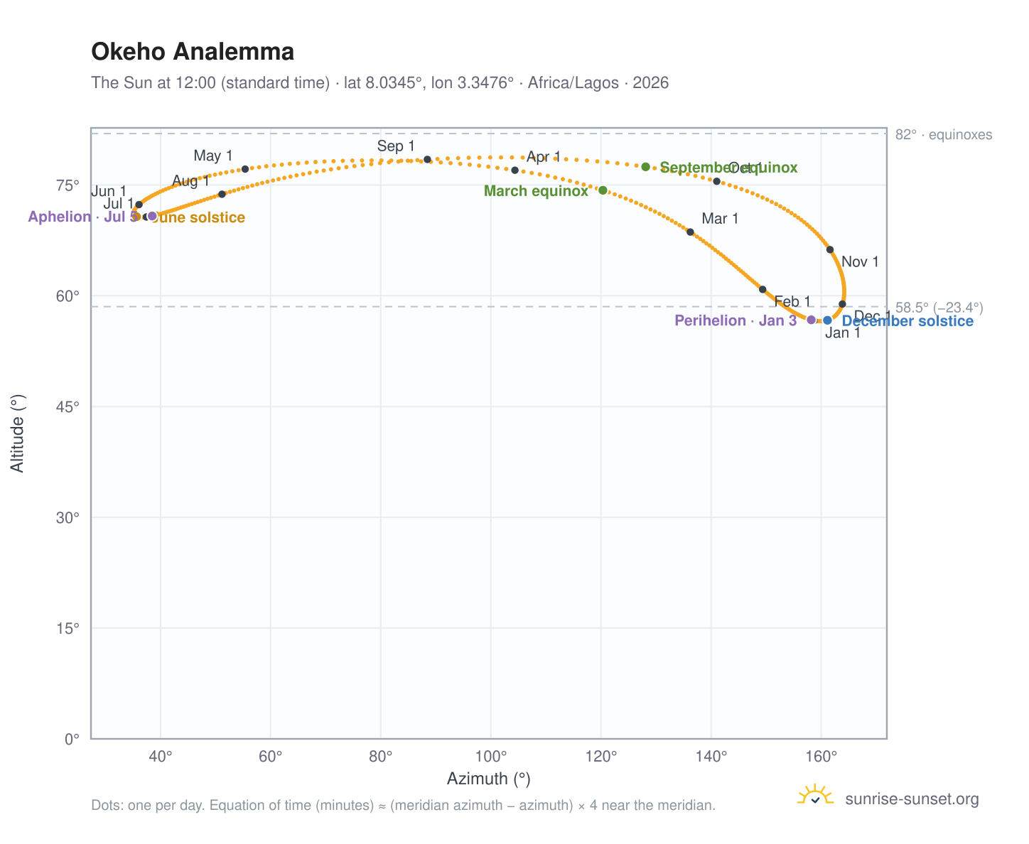 Okeho analemma chart: the Sun at 12:00 (standard time) through the year