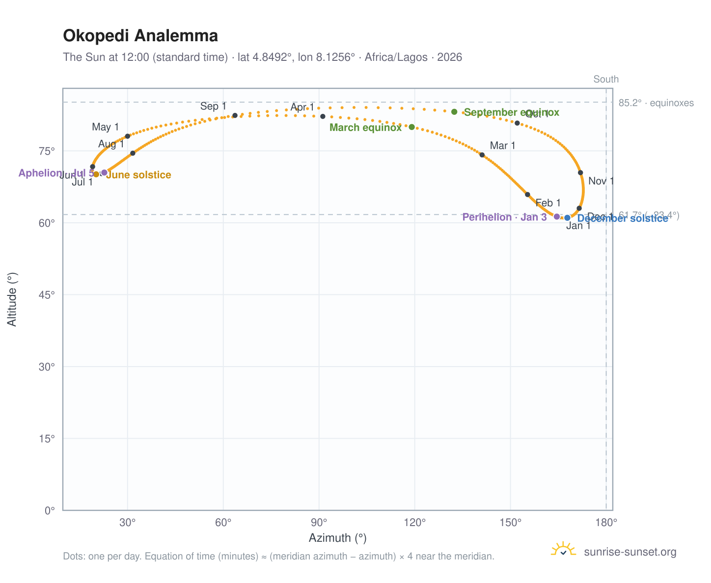 Okopedi analemma chart: the Sun at 12:00 (standard time) through the year