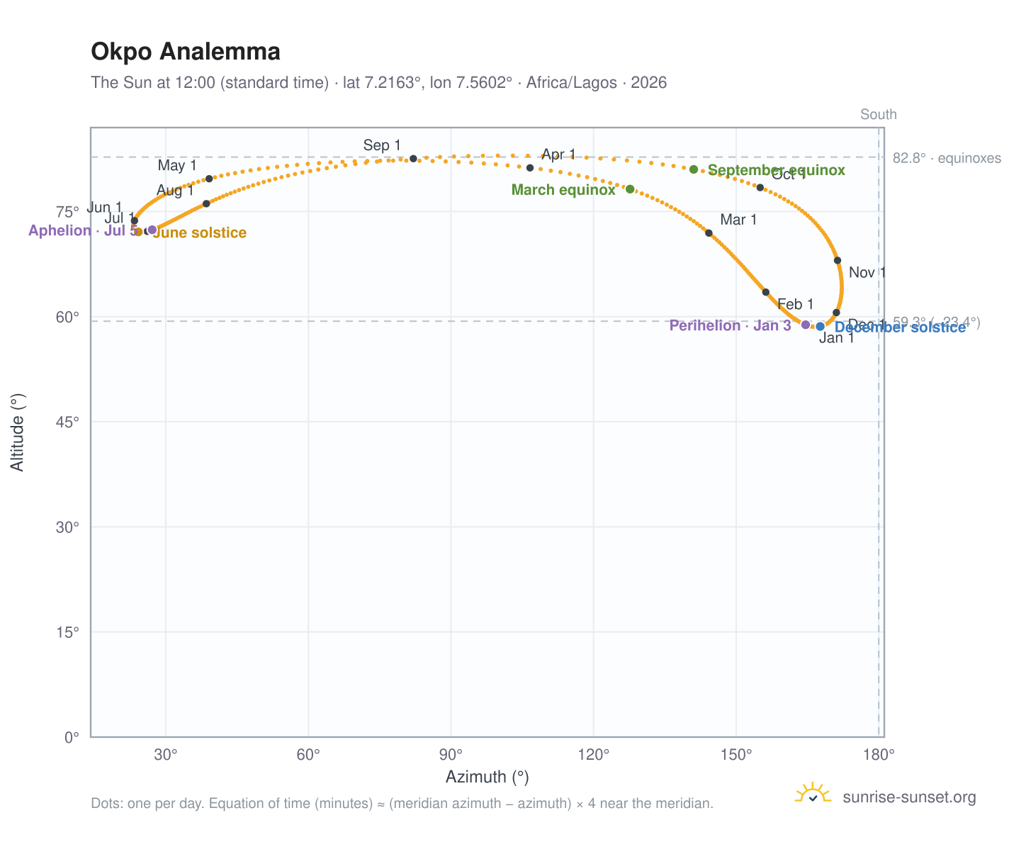Okpo analemma chart: the Sun at 12:00 (standard time) through the year