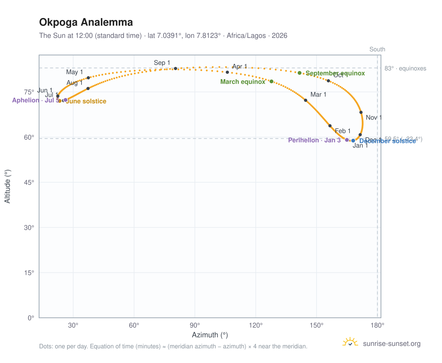 Okpoga analemma chart: the Sun at 12:00 (standard time) through the year