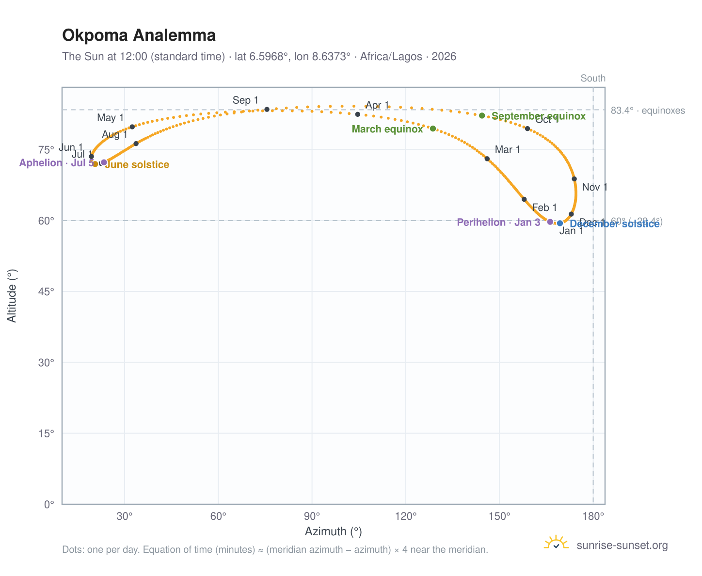 Okpoma analemma chart: the Sun at 12:00 (standard time) through the year