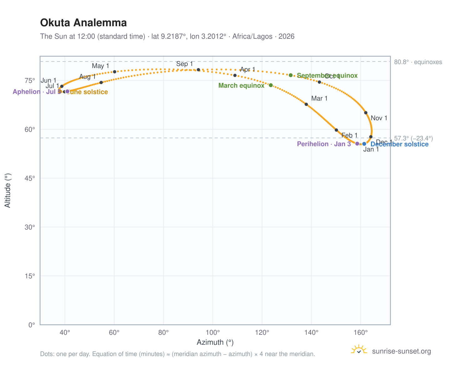 Okuta analemma chart: the Sun at 12:00 (standard time) through the year