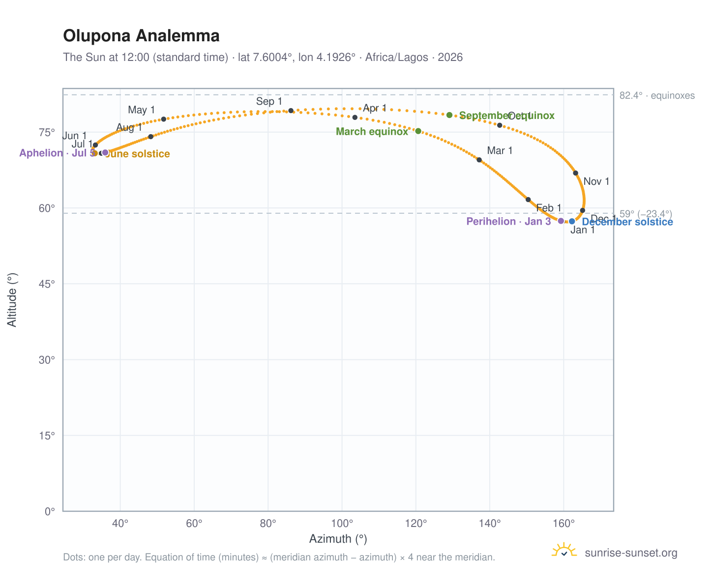 Olupona analemma chart: the Sun at 12:00 (standard time) through the year