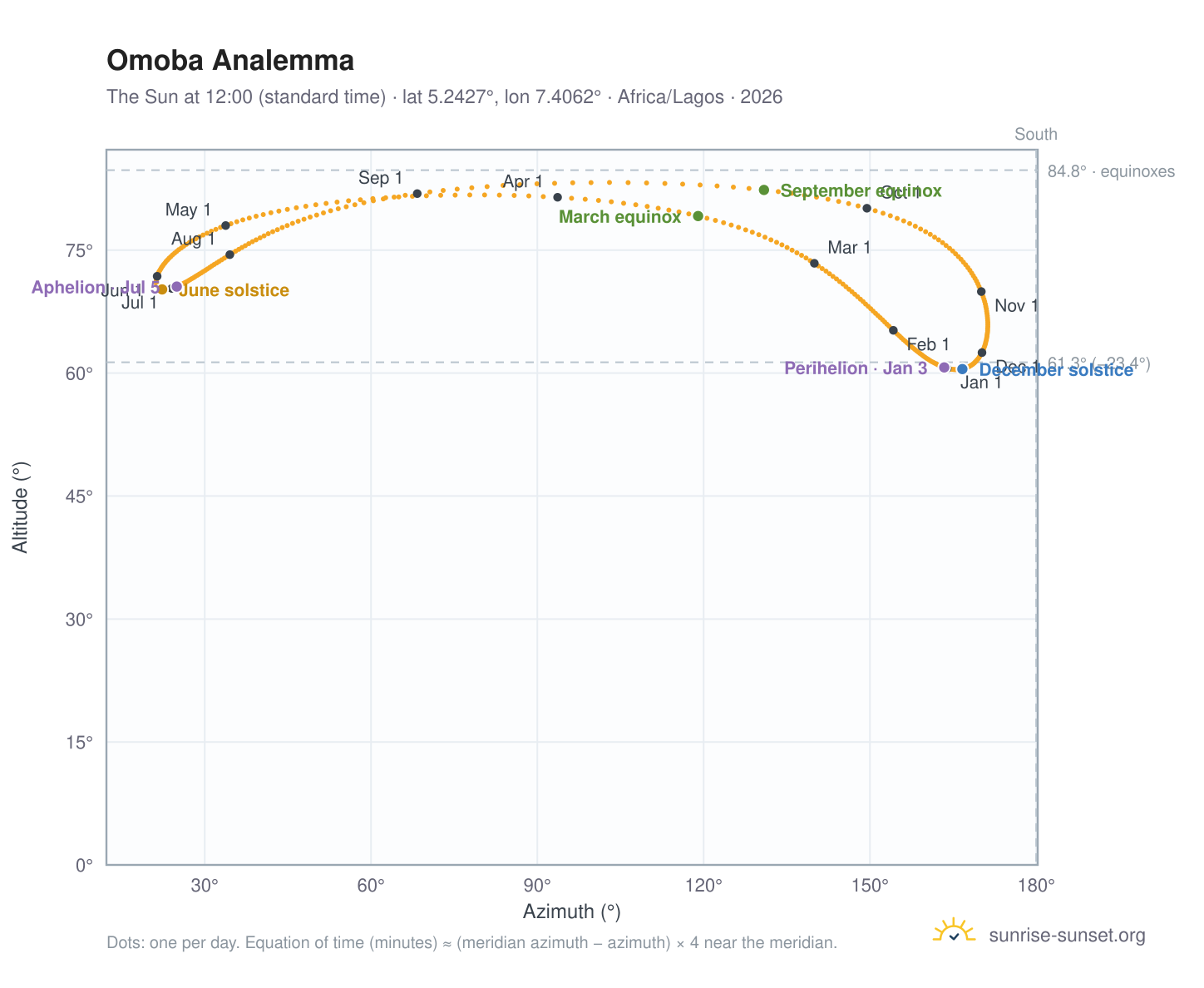 Omoba analemma chart: the Sun at 12:00 (standard time) through the year