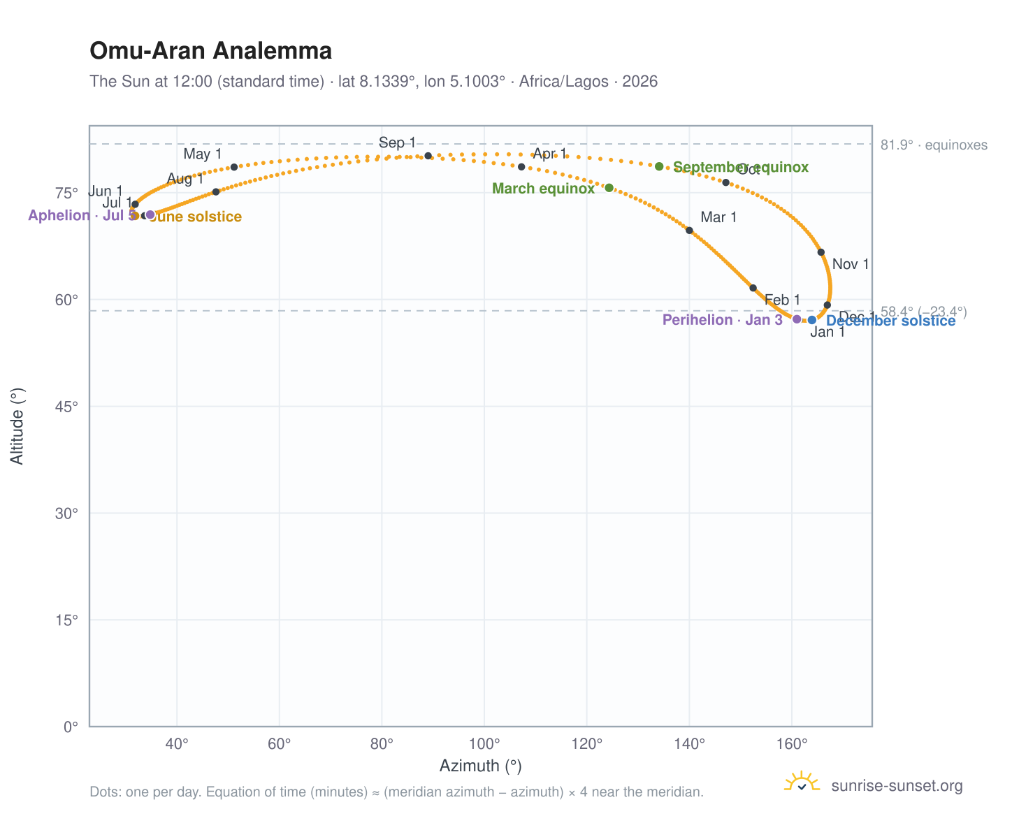 Omu-Aran analemma chart: the Sun at 12:00 (standard time) through the year