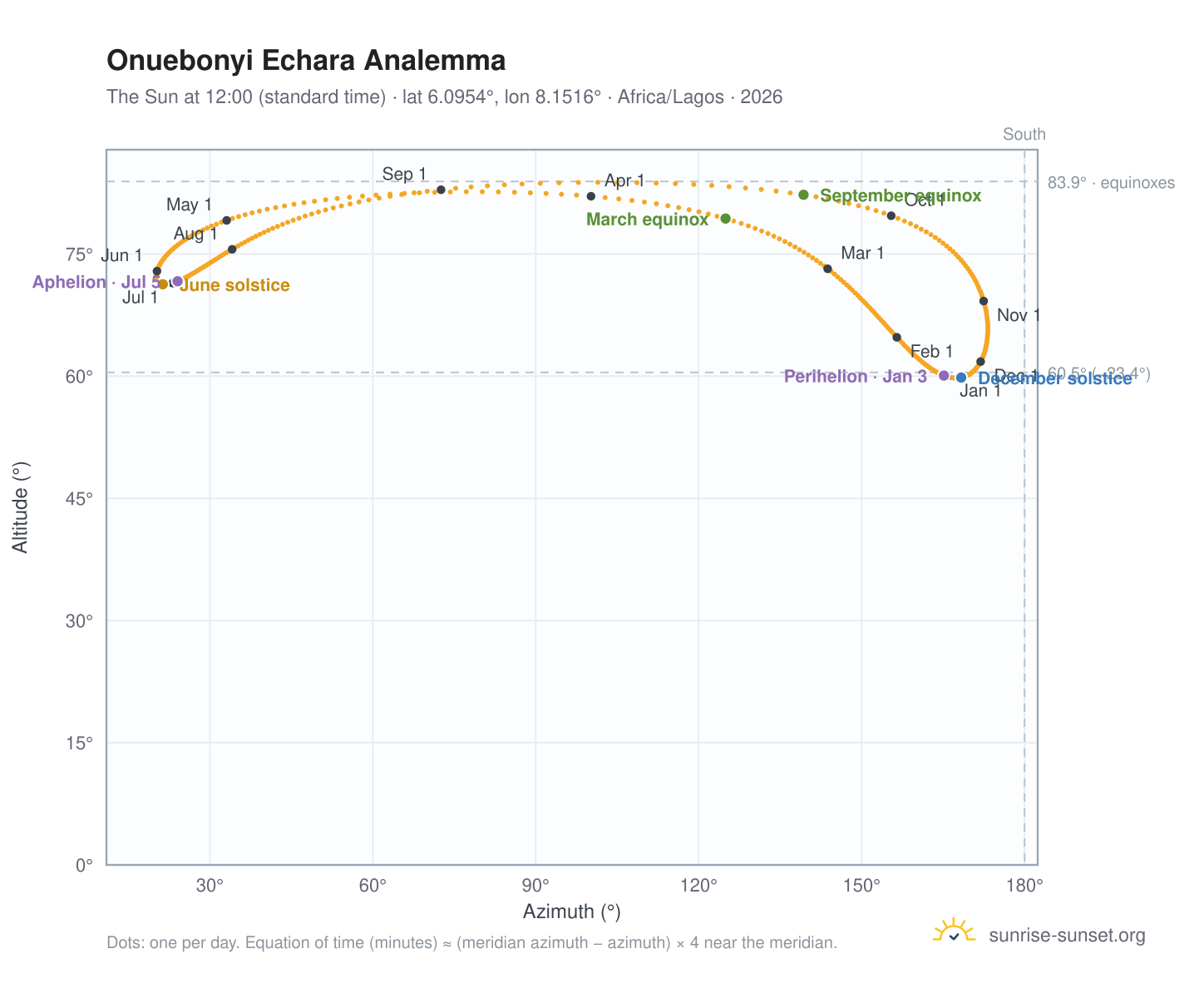 Onuebonyi Echara analemma chart: the Sun at 12:00 (standard time) through the year