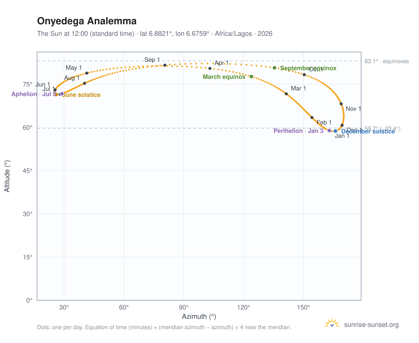 Onyedega analemma chart: the Sun at 12:00 (standard time) through the year