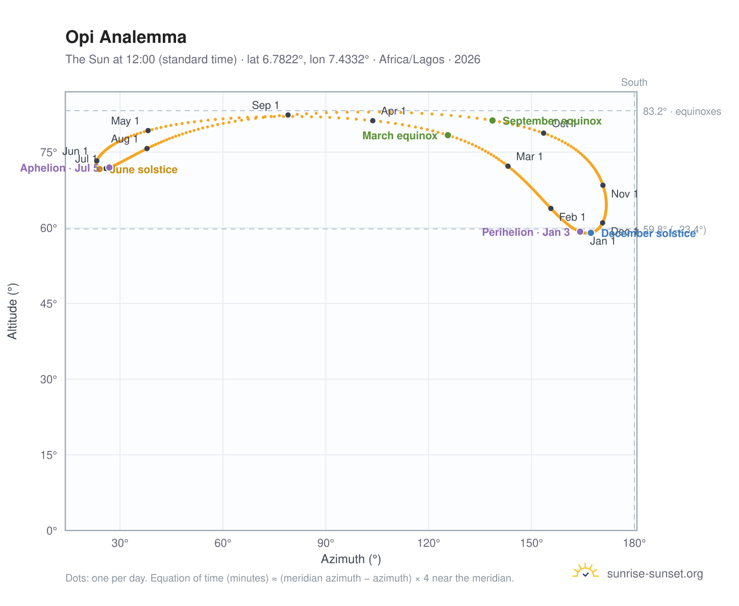 Opi analemma chart: the Sun at 12:00 (standard time) through the year