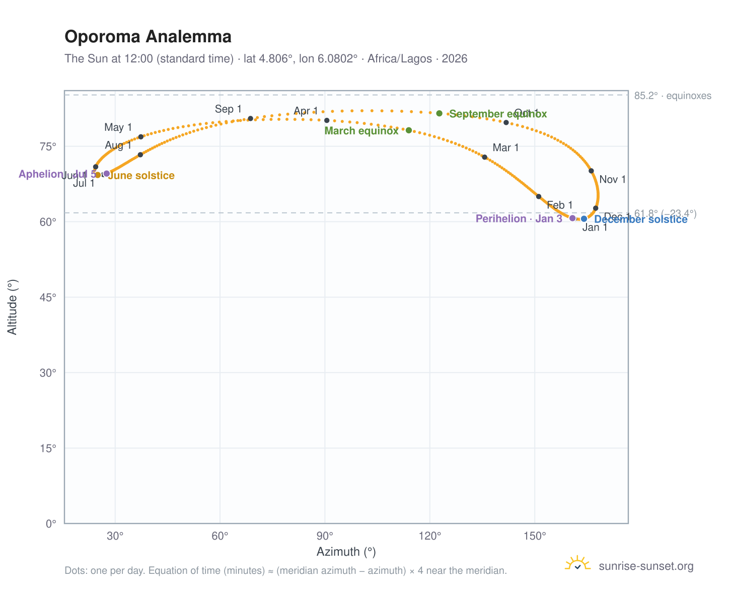 Oporoma analemma chart: the Sun at 12:00 (standard time) through the year