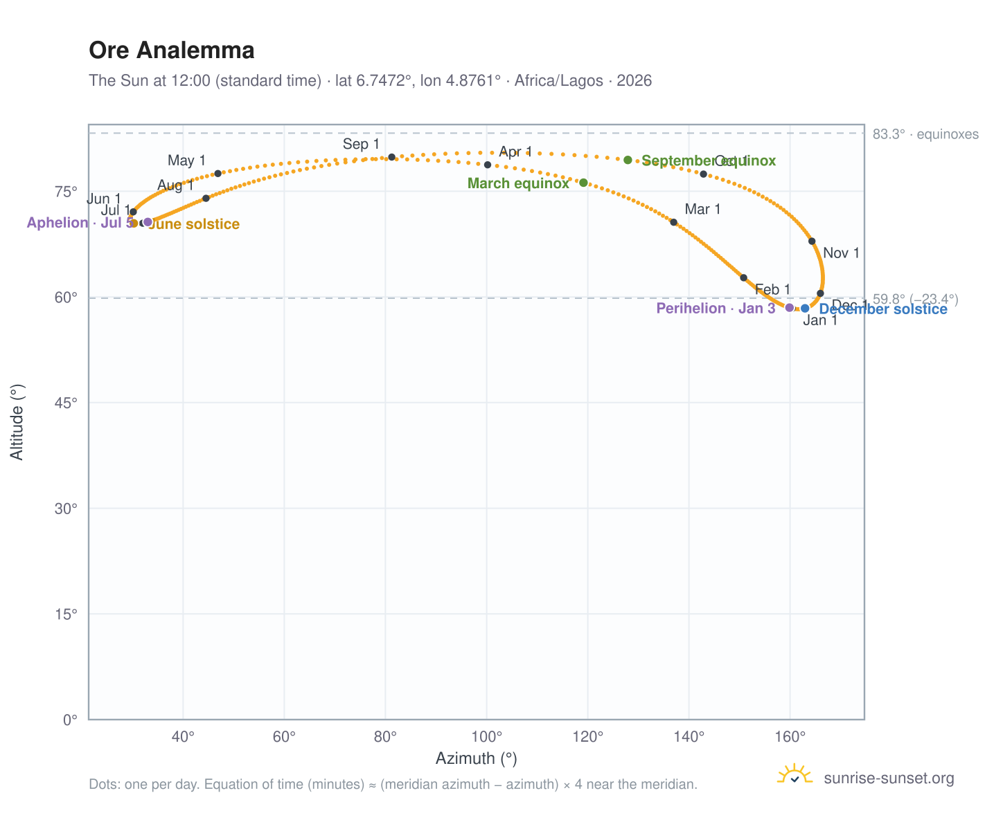 Ore analemma chart: the Sun at 12:00 (standard time) through the year