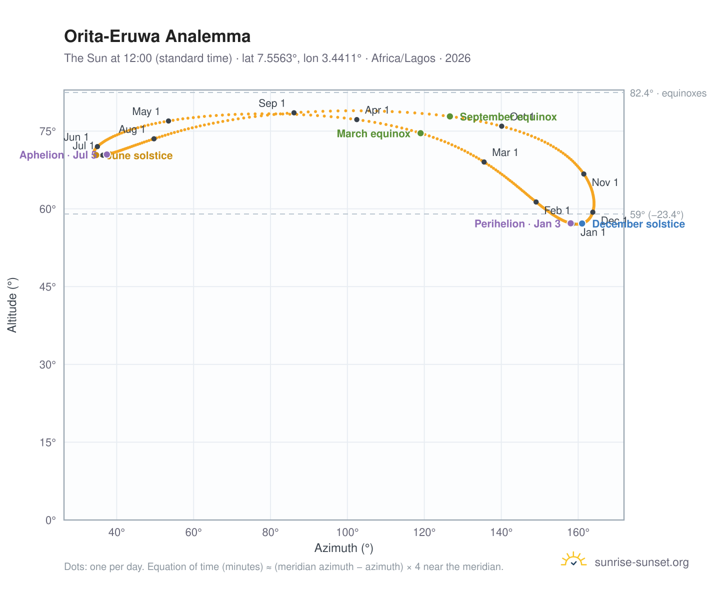 Orita-Eruwa analemma chart: the Sun at 12:00 (standard time) through the year
