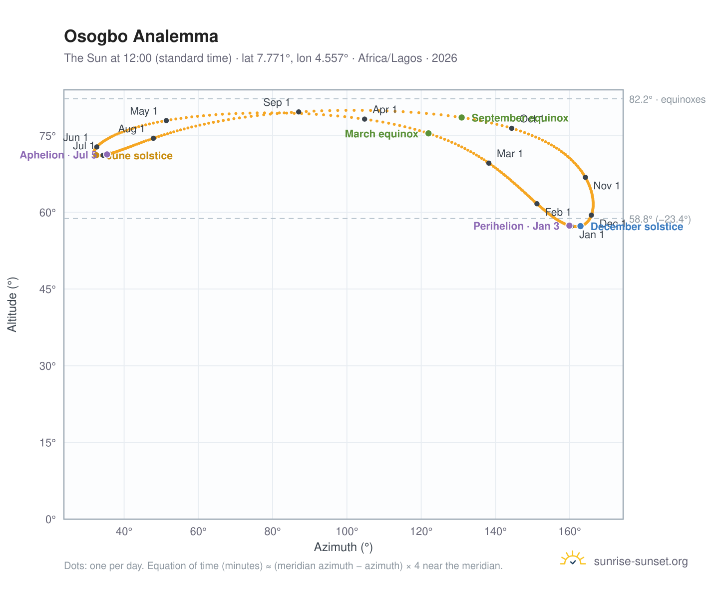 Osogbo analemma chart: the Sun at 12:00 (standard time) through the year