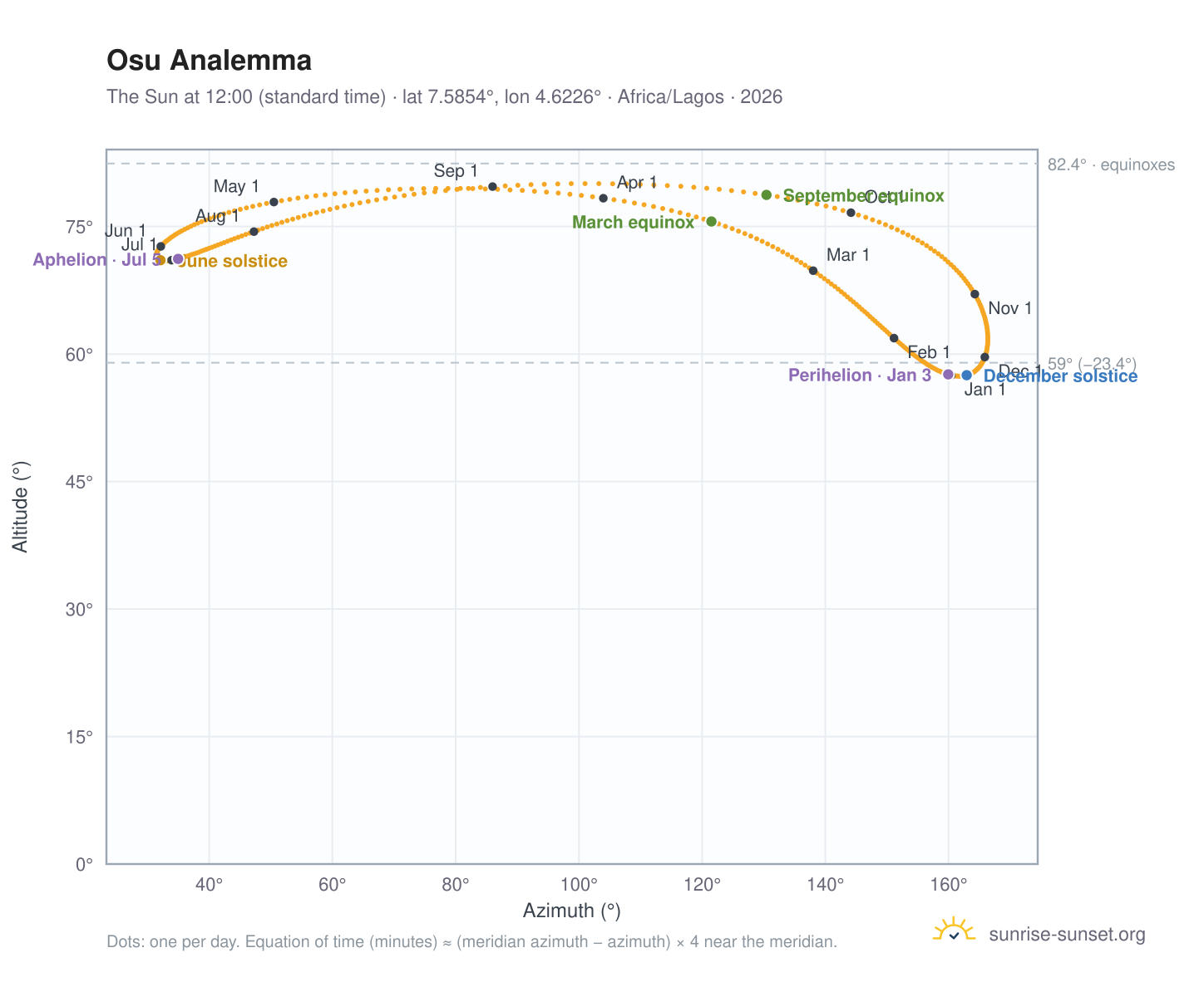 Osu analemma chart: the Sun at 12:00 (standard time) through the year