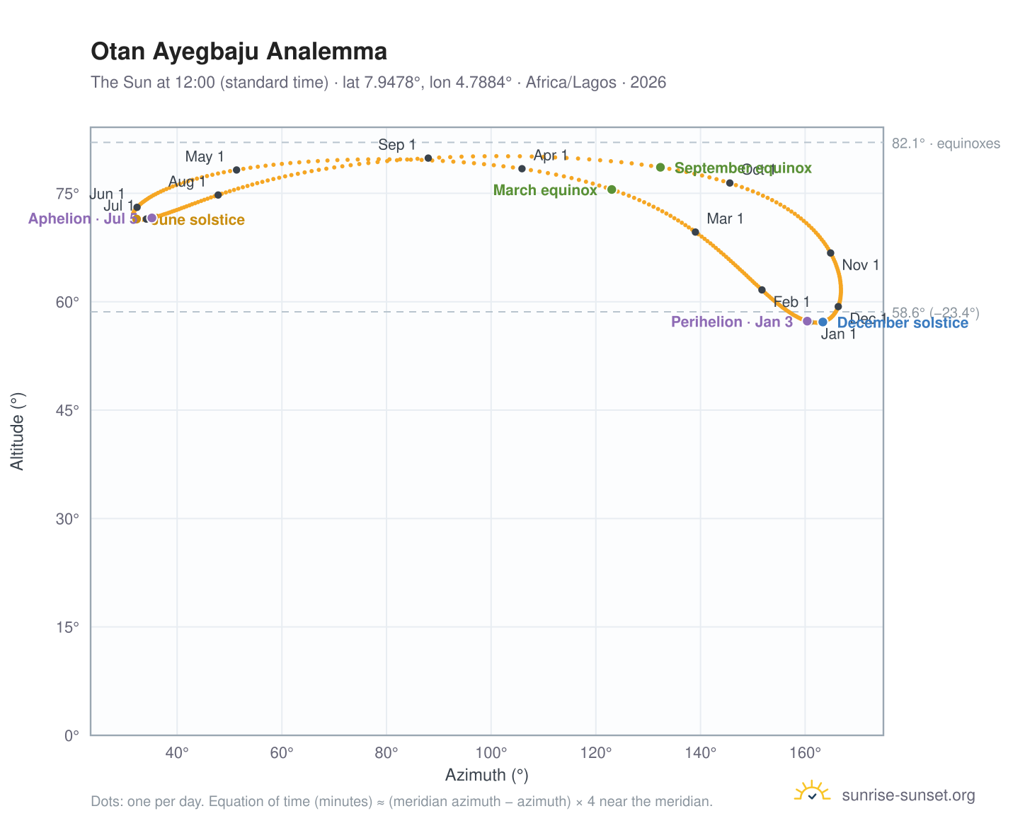 Otan Ayegbaju analemma chart: the Sun at 12:00 (standard time) through the year