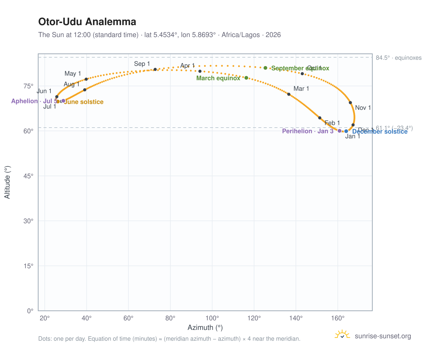 Otor-Udu analemma chart: the Sun at 12:00 (standard time) through the year