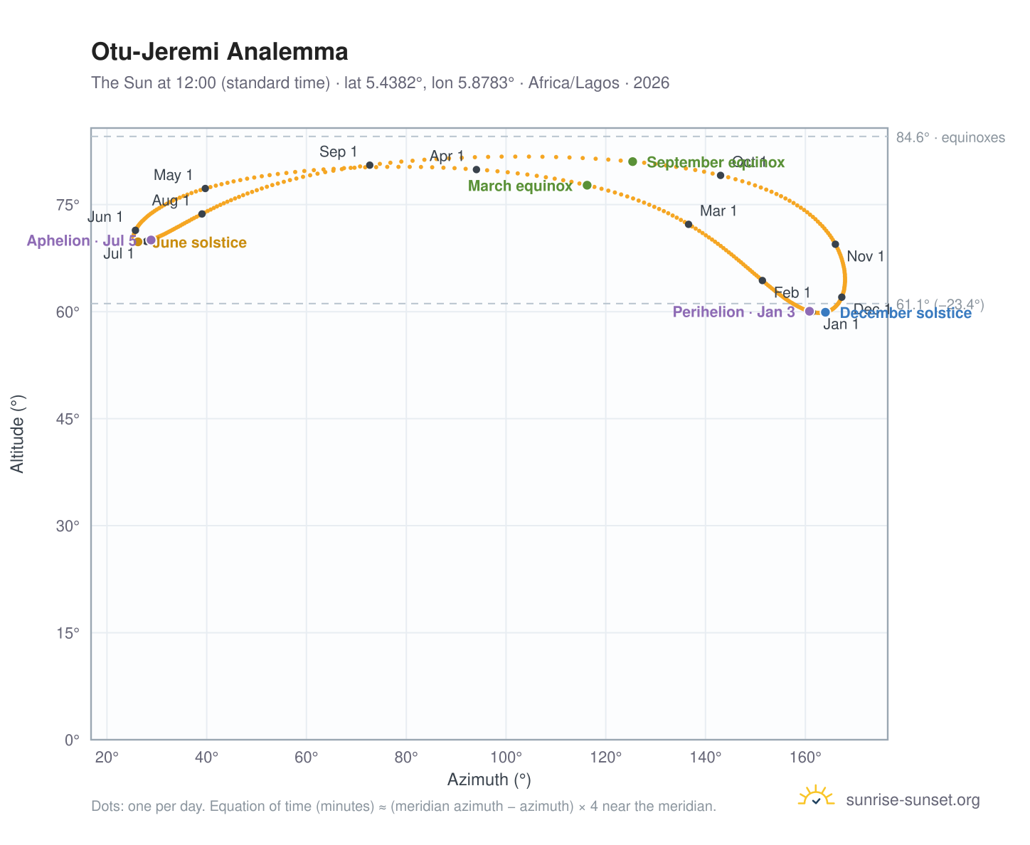Otu-Jeremi analemma chart: the Sun at 12:00 (standard time) through the year