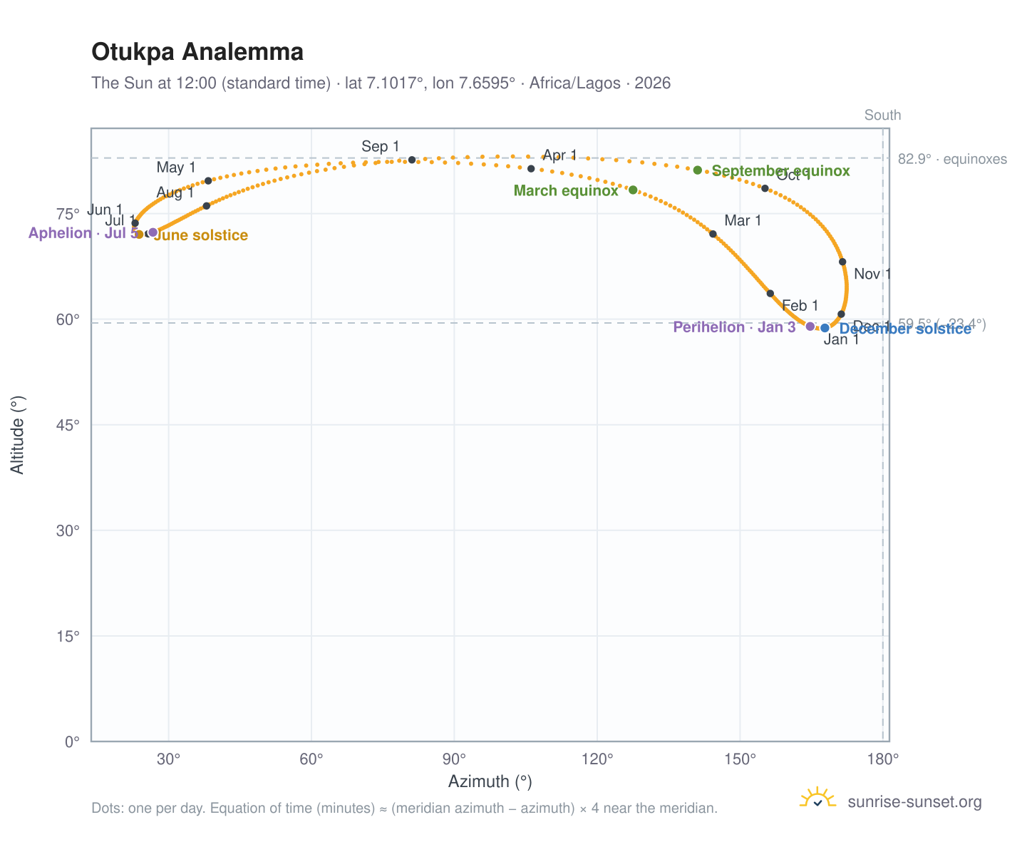 Otukpa analemma chart: the Sun at 12:00 (standard time) through the year