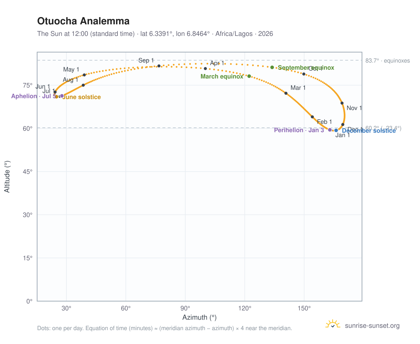 Otuocha analemma chart: the Sun at 12:00 (standard time) through the year