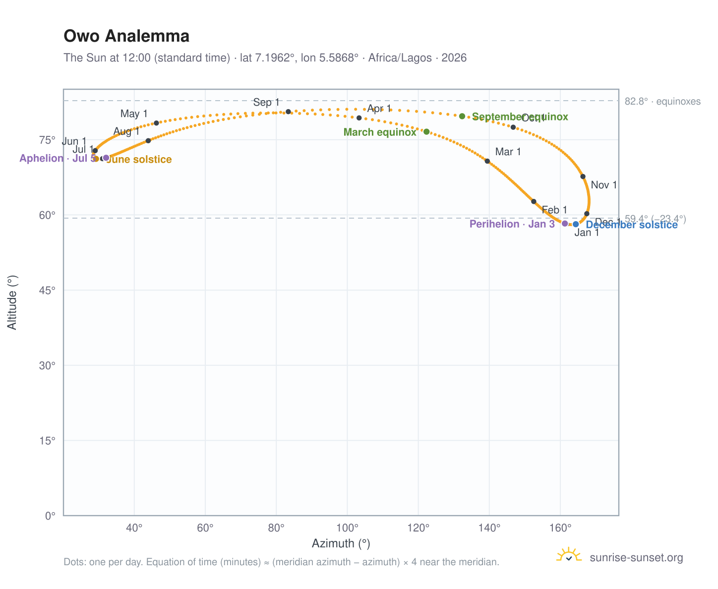 Owo analemma chart: the Sun at 12:00 (standard time) through the year