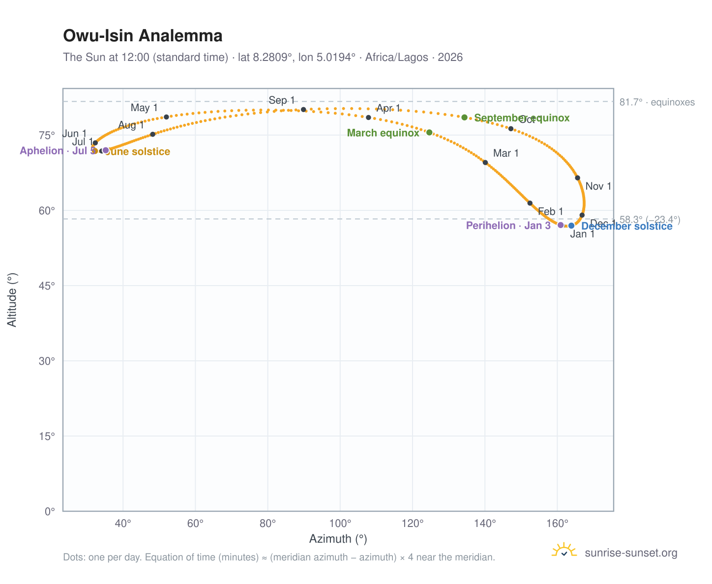 Owu-Isin analemma chart: the Sun at 12:00 (standard time) through the year