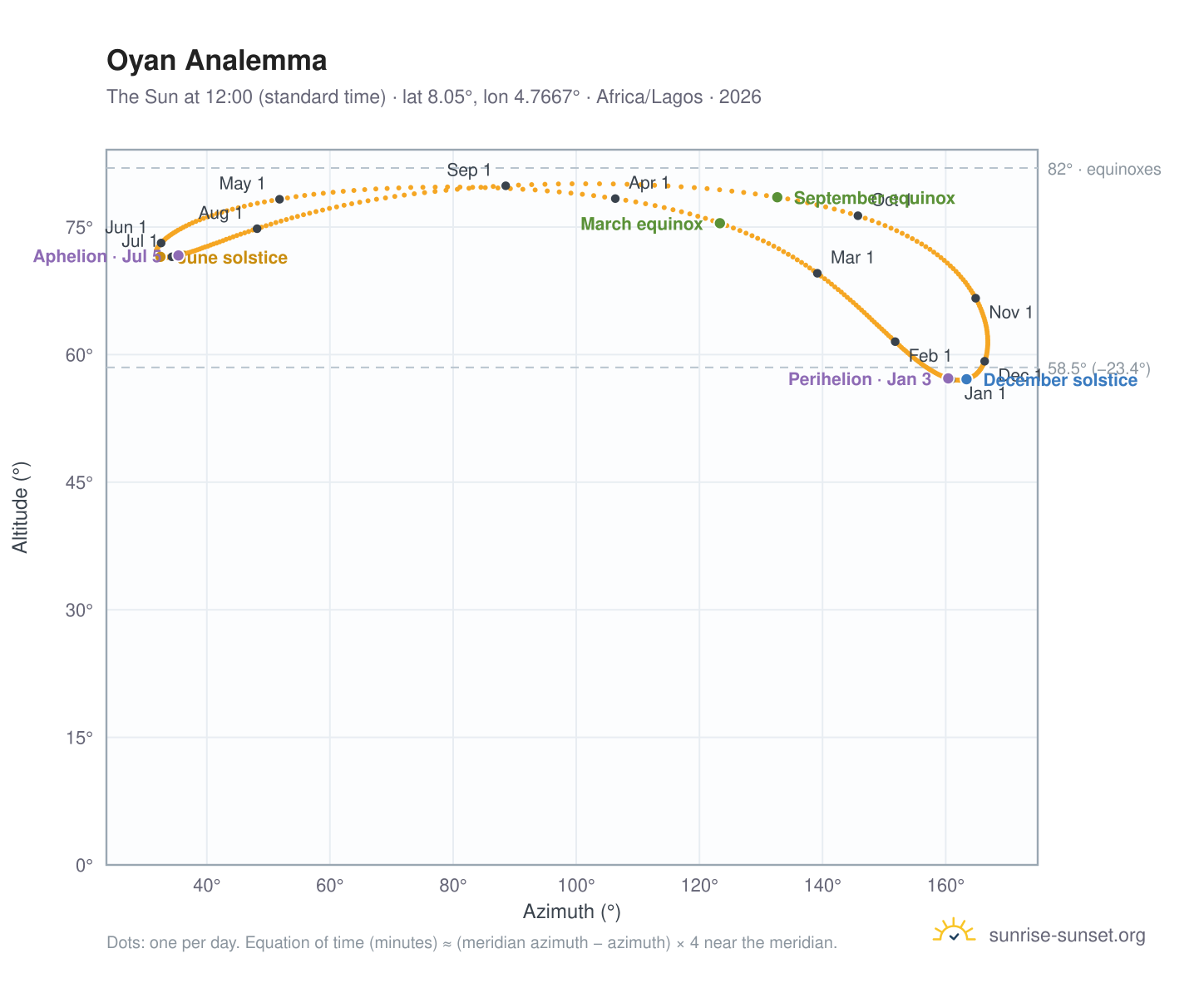 Oyan analemma chart: the Sun at 12:00 (standard time) through the year