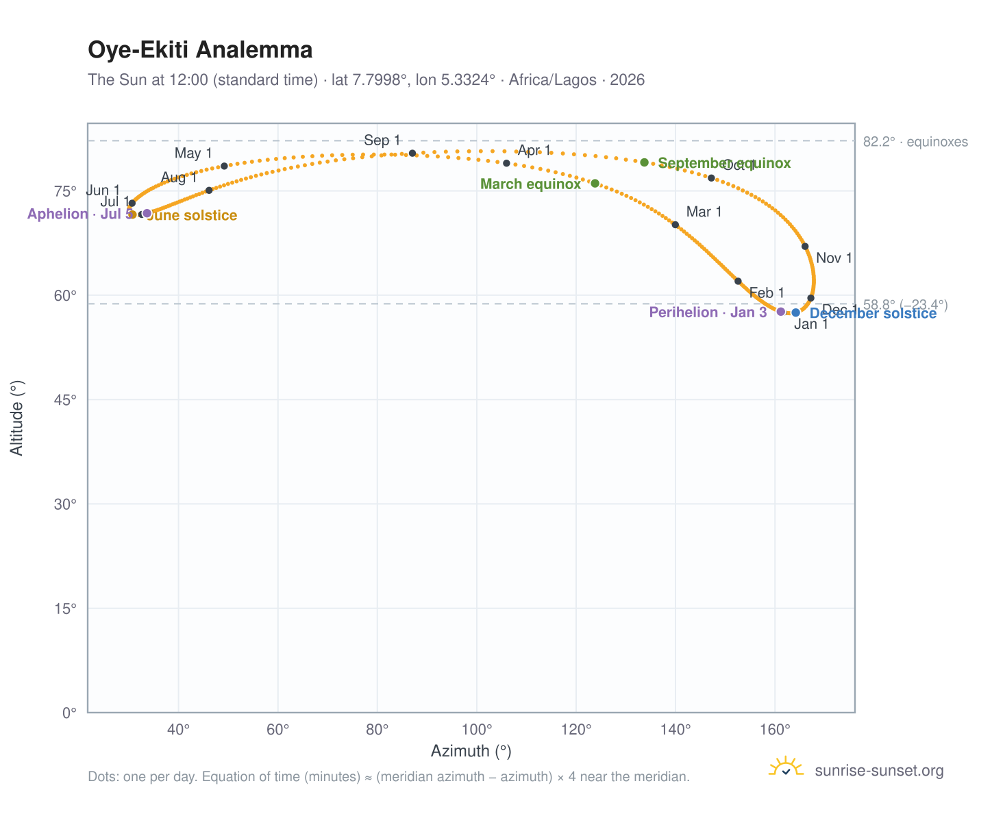 Oye-Ekiti analemma chart: the Sun at 12:00 (standard time) through the year
