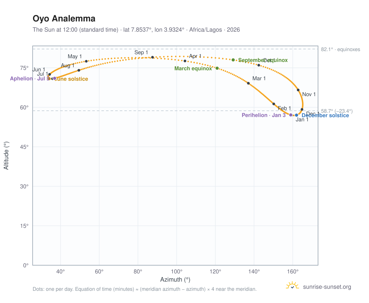 Oyo analemma chart: the Sun at 12:00 (standard time) through the year