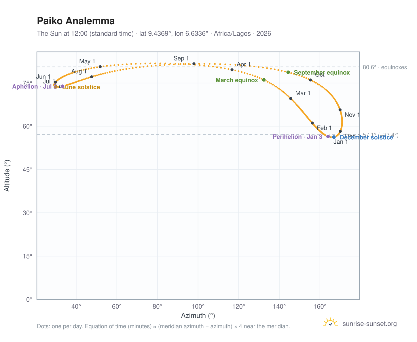 Paiko analemma chart: the Sun at 12:00 (standard time) through the year