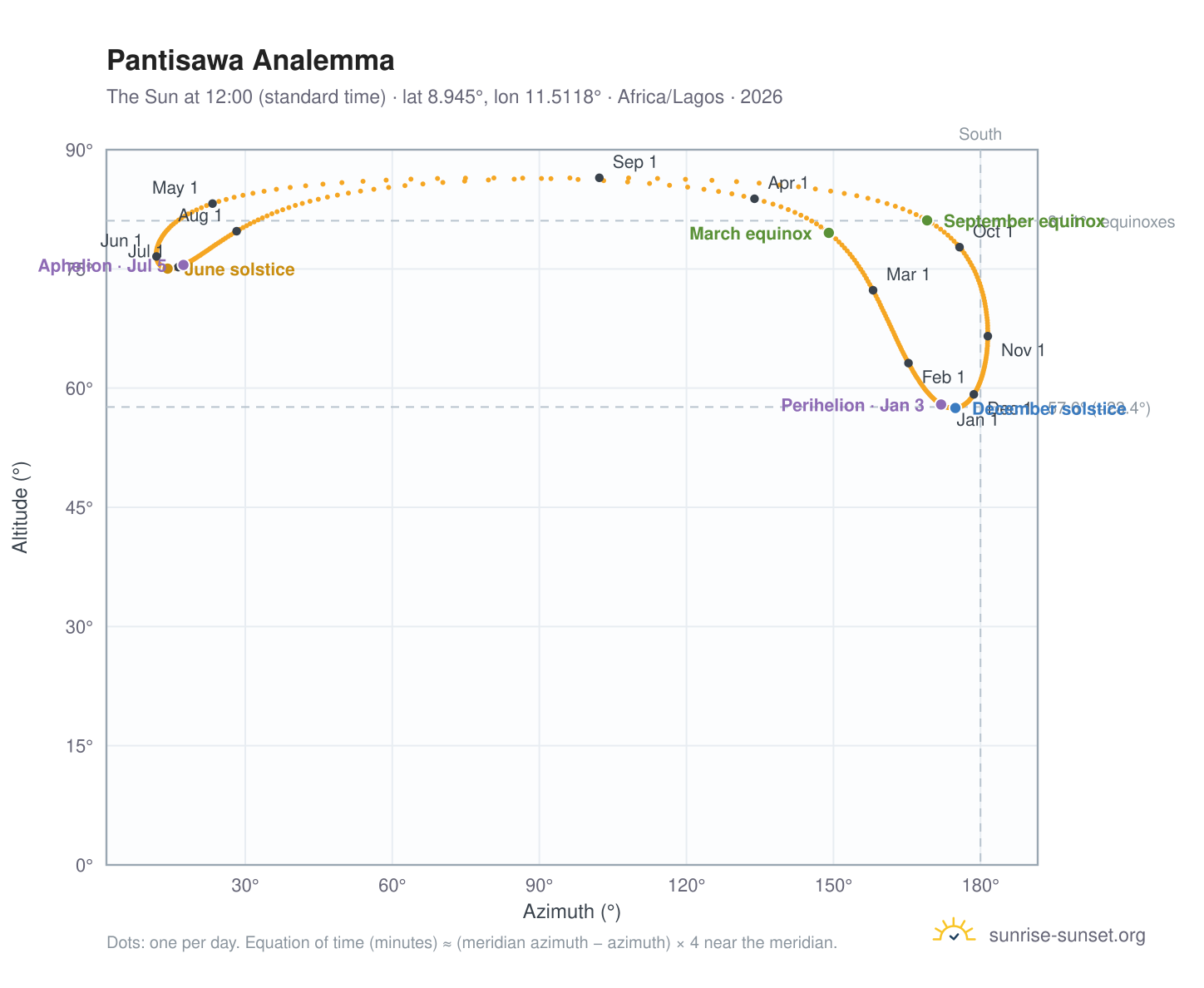 Pantisawa analemma chart: the Sun at 12:00 (standard time) through the year
