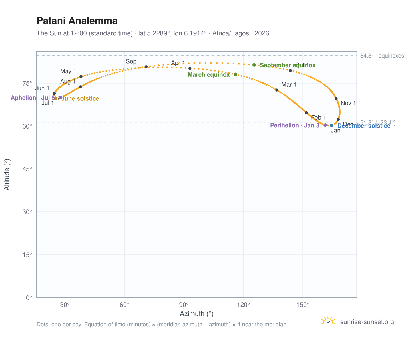 Patani analemma chart: the Sun at 12:00 (standard time) through the year