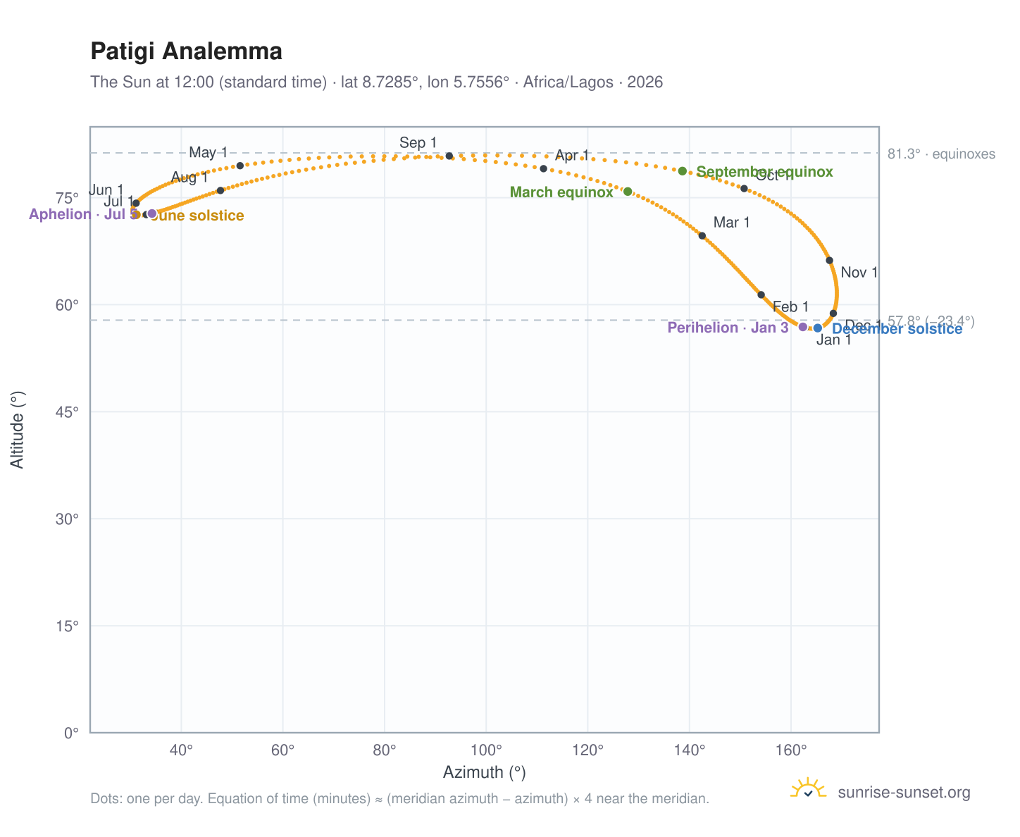 Patigi analemma chart: the Sun at 12:00 (standard time) through the year
