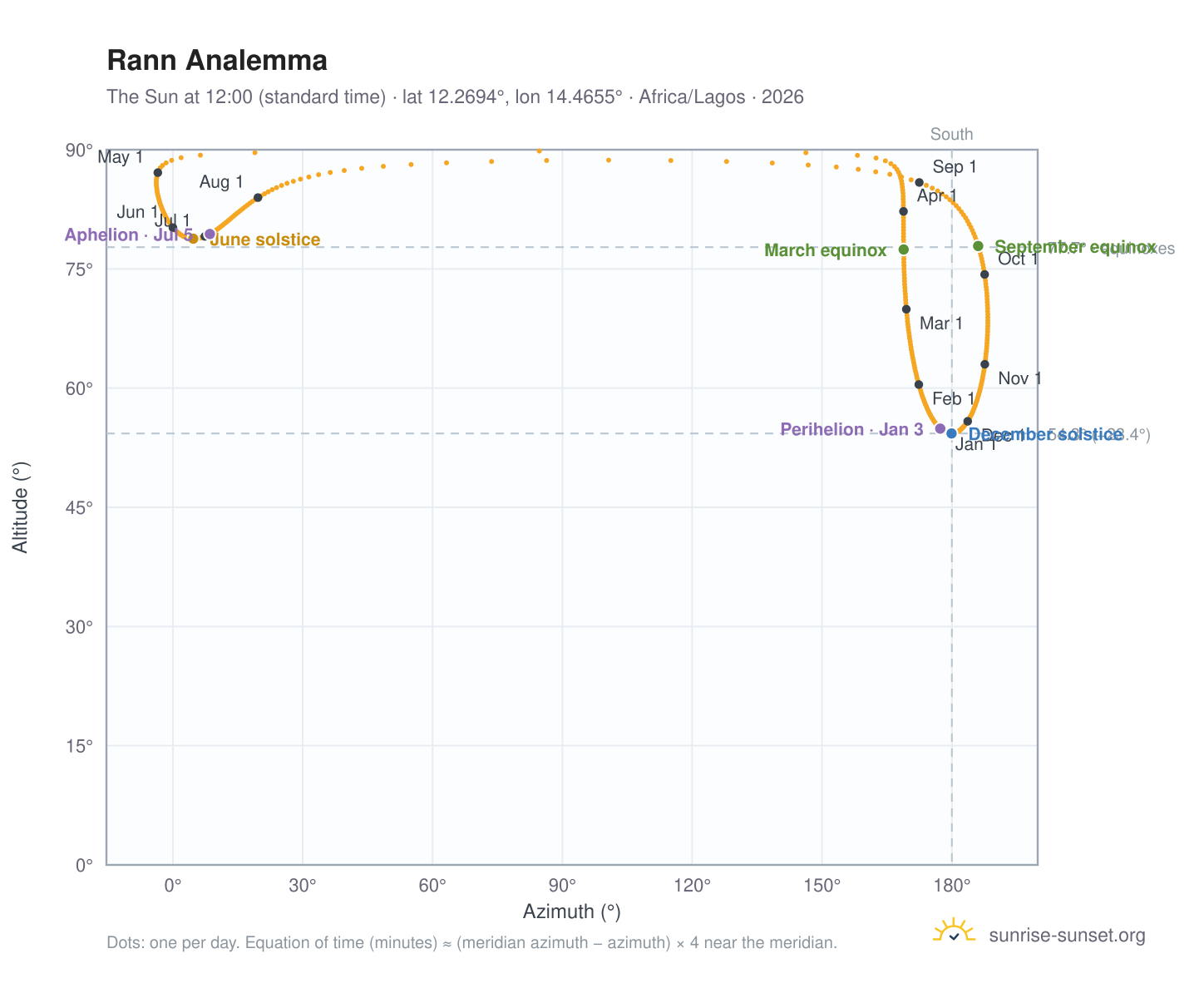 Rann analemma chart: the Sun at 12:00 (standard time) through the year