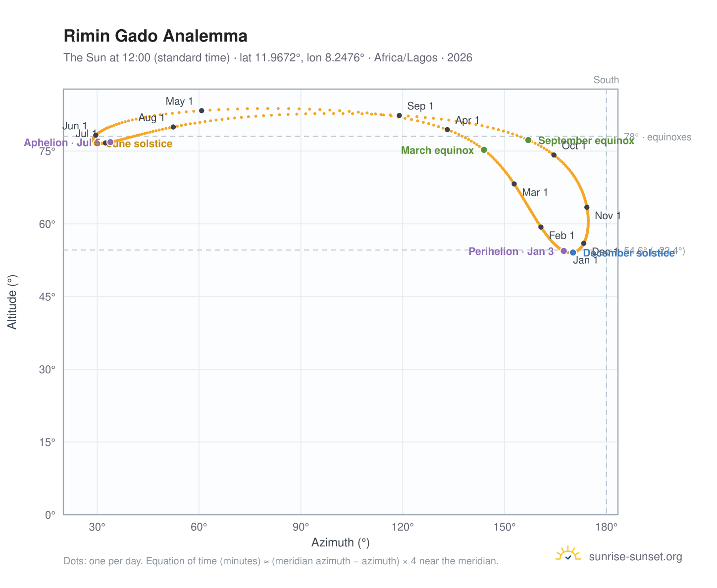 Rimin Gado analemma chart: the Sun at 12:00 (standard time) through the year