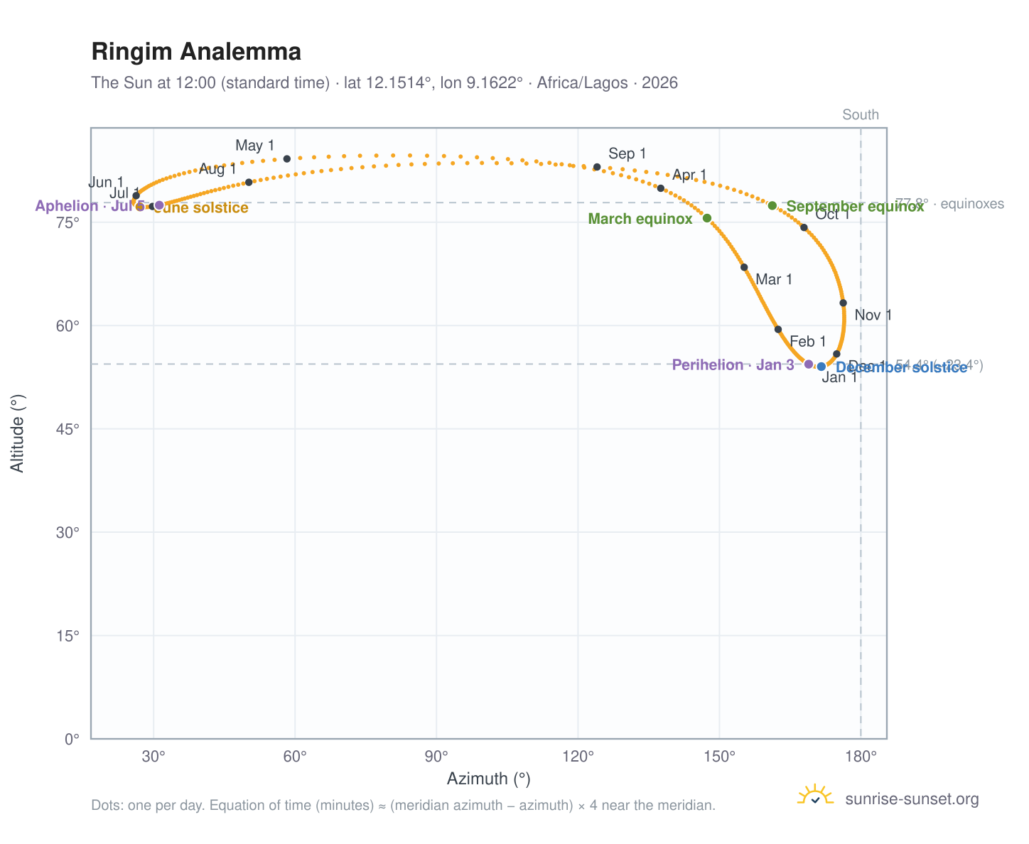 Ringim analemma chart: the Sun at 12:00 (standard time) through the year