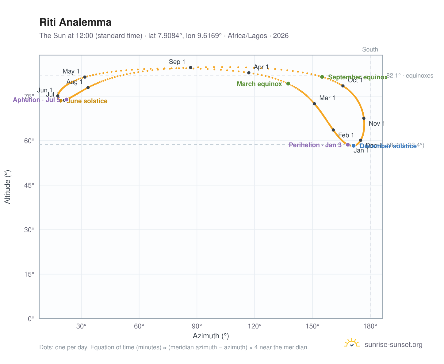 Riti analemma chart: the Sun at 12:00 (standard time) through the year