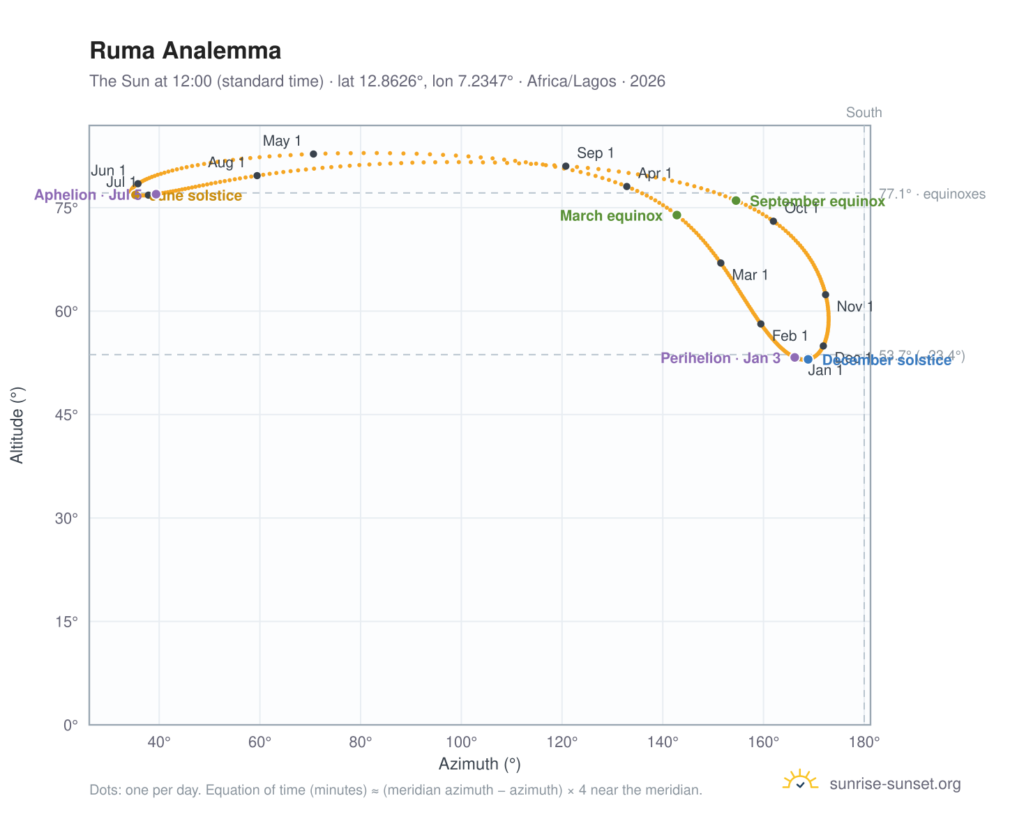 Ruma analemma chart: the Sun at 12:00 (standard time) through the year