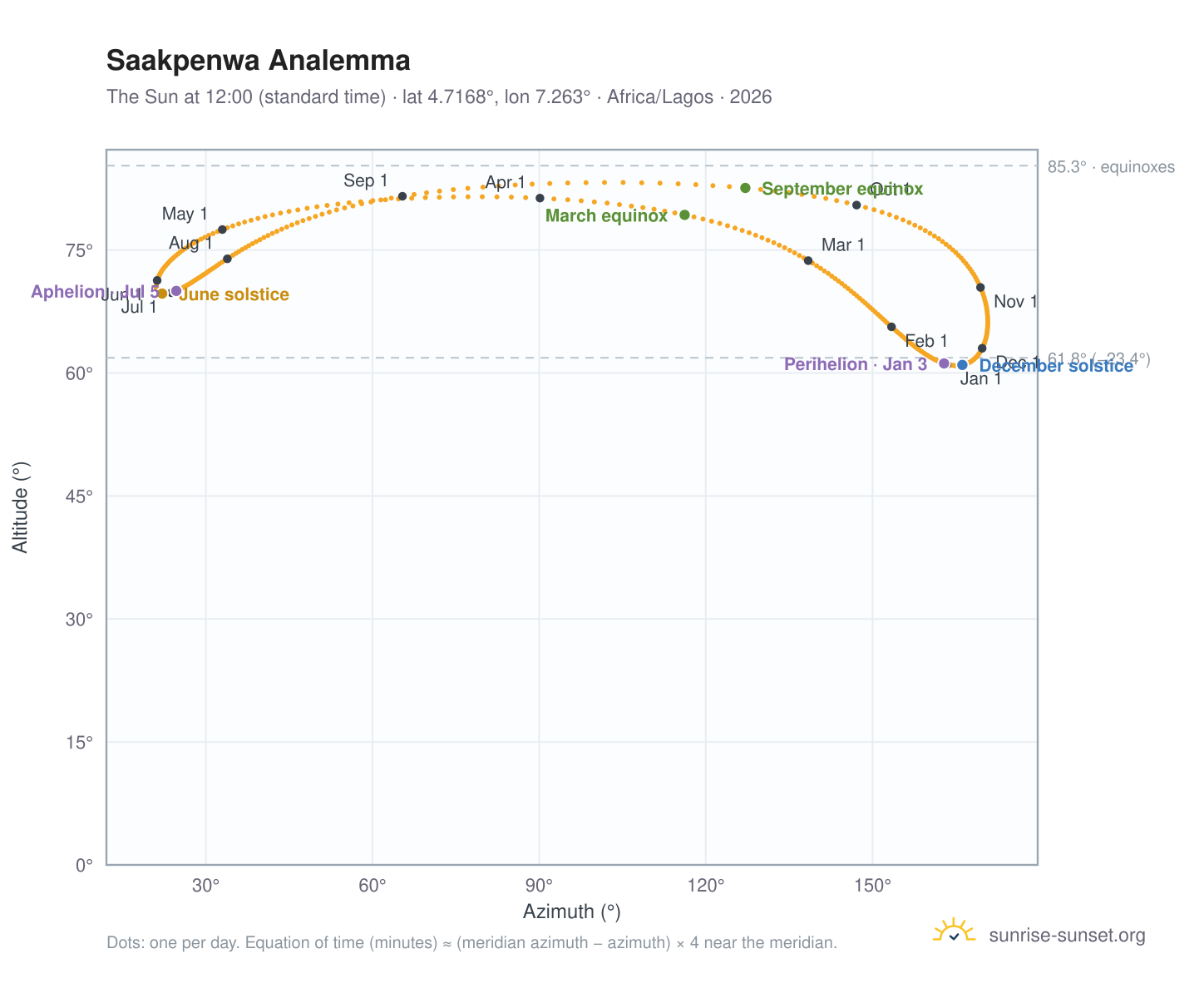 Saakpenwa analemma chart: the Sun at 12:00 (standard time) through the year