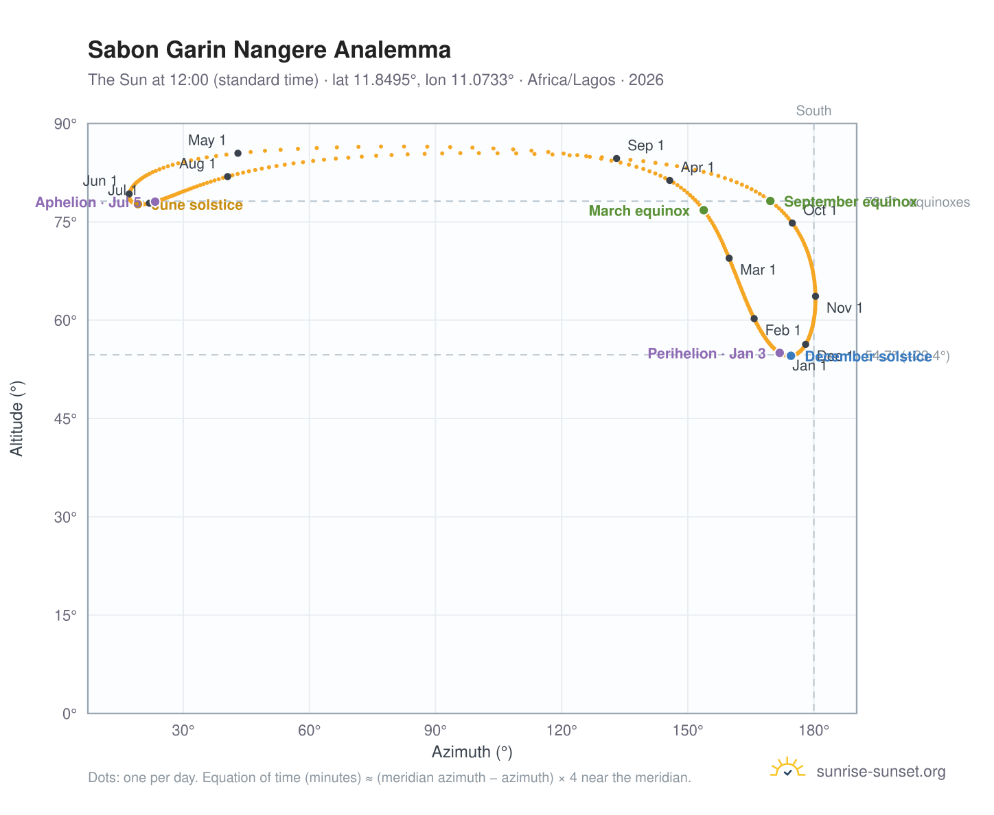 Sabon Garin Nangere analemma chart: the Sun at 12:00 (standard time) through the year