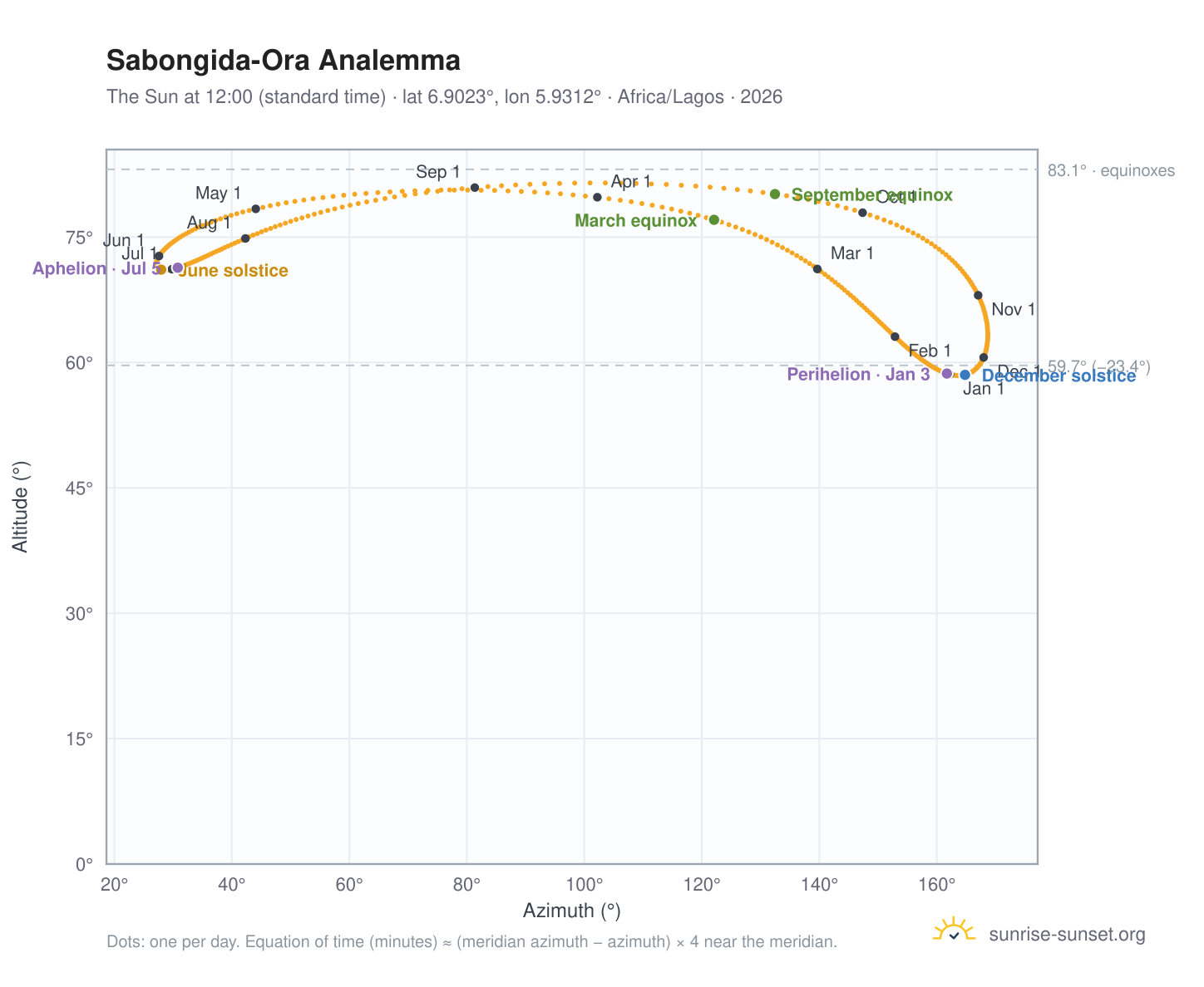 Sabongida-Ora analemma chart: the Sun at 12:00 (standard time) through the year