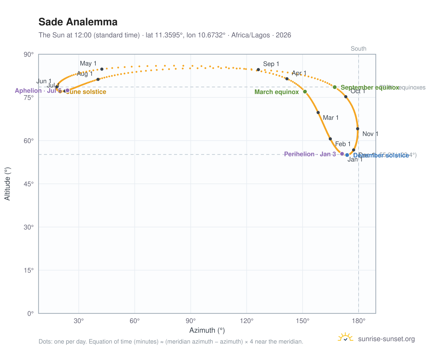 Sade analemma chart: the Sun at 12:00 (standard time) through the year